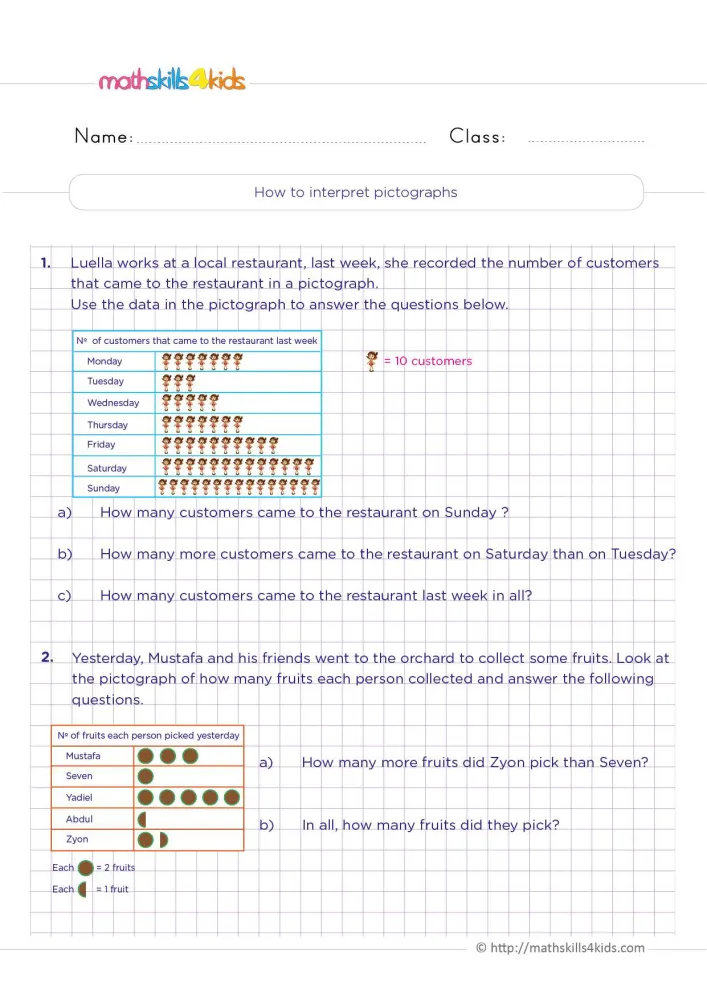 Preview of the how to interpret pictographs page: rows of small figures, one figure worth 10 customers, and a fruit chart.
