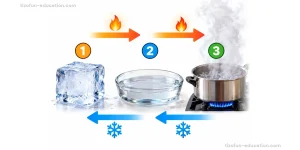 Solids, Liquids, Heating, and Cooling